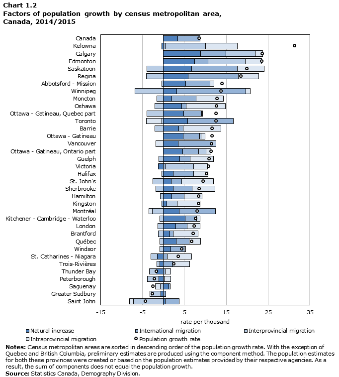 Chart 1.2 Factors of population  growth by census metropolitan area, Canada, 2014/2015