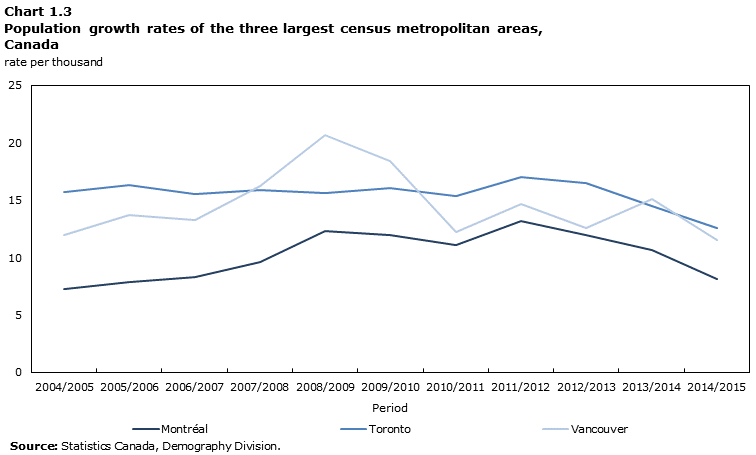 Chart 1.3 Population growth rates of the three largest census metropolitan areas, Canada