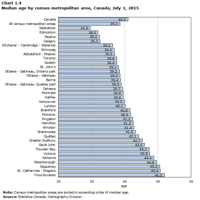 Chart 1.4 Median age by census metropolitan area, Canada, July 1, 2015