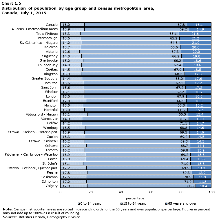 Chart 1.5 Distribution of population by age group and census metropolitan area, Canada, July 1, 2015