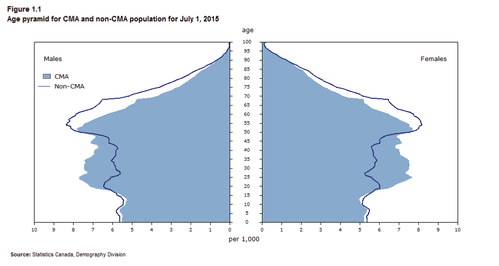 Figure 1.1 Age pyramid for CMA and non-CMA population for  July 1, 2015
