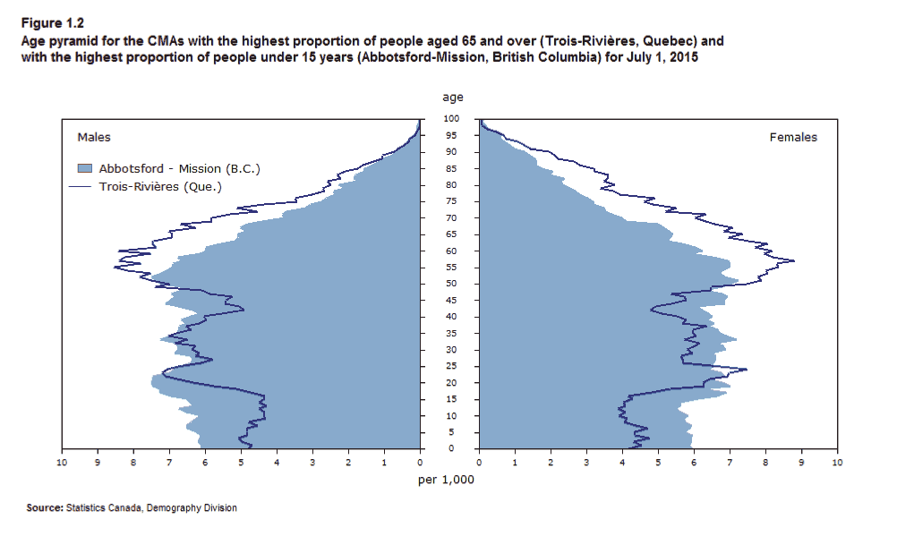 Figure 1.2 Age pyramid for the CMAs with the highest proportion of people aged 65 and over (Trois-Rivières, Quebec) and with the  highest proportion of people under 15 years (Abbotsford-Mission, British  Columbia) for July 1, 2015