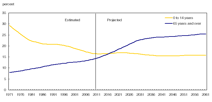 Proportion of seniors aged 65 and over and children aged 14 and under, 1971 to 2061, Canada