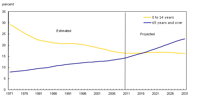 Proportion of population aged 65 and over and children aged less than 15 years, 1971 to 2031, Canada
