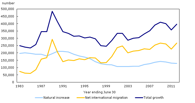 Factors of demographic growth, 1982/1983 to 2011/2012, Canada