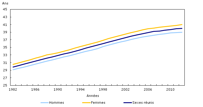 Âge médian selon le sexe, 1982 à 2012, Canada