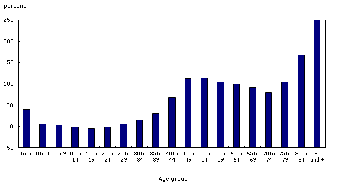 Demographic growth rate by age group between 1982 and 2012, Canada