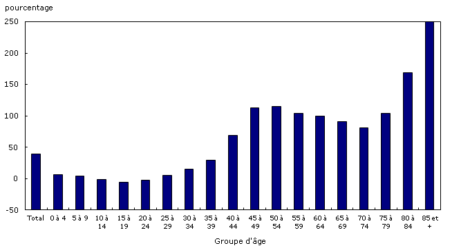 Accroissement démographique selon le groupe d'âge entre 1982 et 2012, Canada