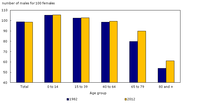 Sex ratio by age group, 1982 and 2012, Canada