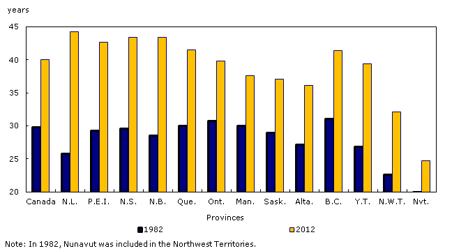 Median age, 1982 and 2012, Canada, provinces and territories