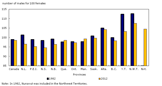 Sex ratio, 1982 and 2012, Canada, provinces and territories