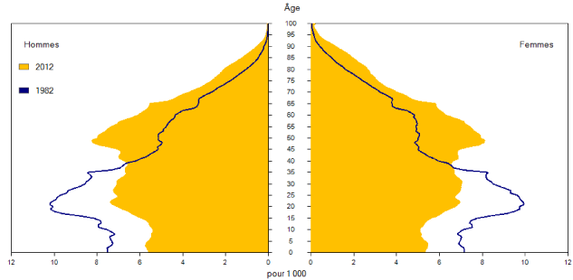 Pyramide des âges des estimations de la population au 1er juillet, 1982 et 2012, Canada