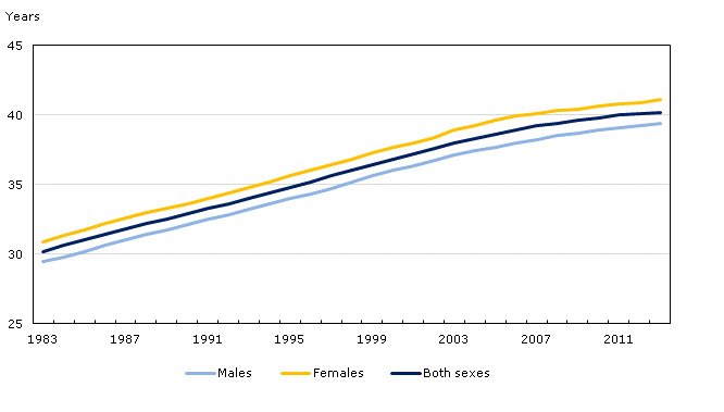 Chart 2.1: Median age by gender, 1983 to 2013, Canada