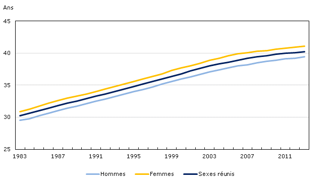 Graphique 2.1 : Âge médian selon le sexe, 1983 à 2013, Canada