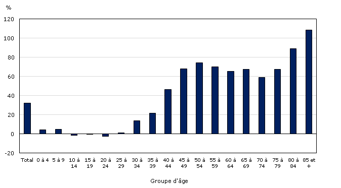 Graphique 2.2 : Taux d'accroissement démographique selon le groupe d'âge entre 1983 et 2013, Canada