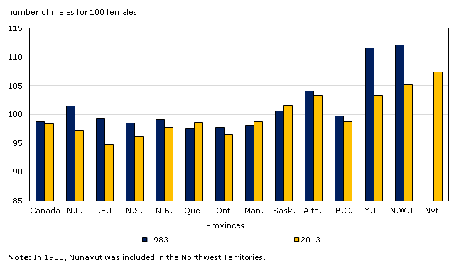 Chart 2.6: Sex ratio, 1983 and 2013, Canada, provinces and territories