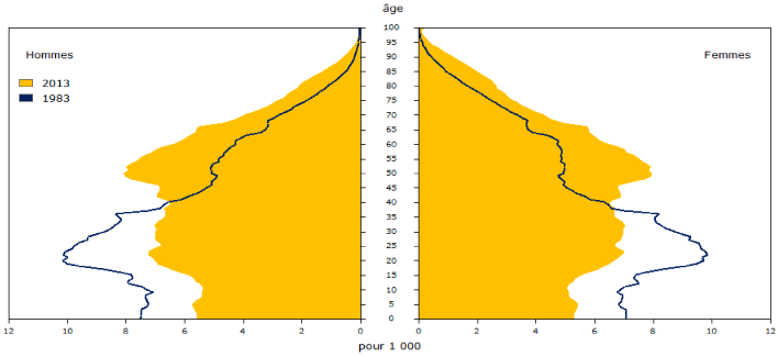 Pyramide des âges des estimations de la population au 1er juillet, 1983 et 2013, Canada