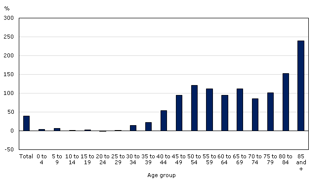Chart 2.3: Population variation by age group between 1984 and 2014, Canada
