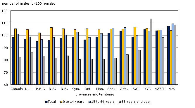 Chart 2.10: Sex ratio by age group, 2014, Canada, provinces and territories