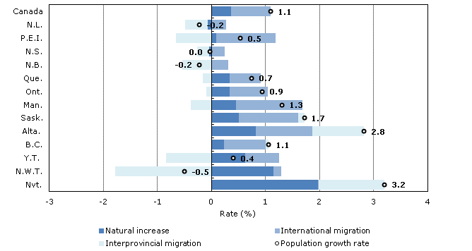 Chart 1.5: Factors of the population growth, 2013/2014, Canada, provinces and territories