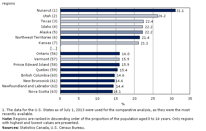 Chart 2.8: Proportion of the population aged 0 to 14 years, 2014,1 Canada's provinces and territories and U.S. States