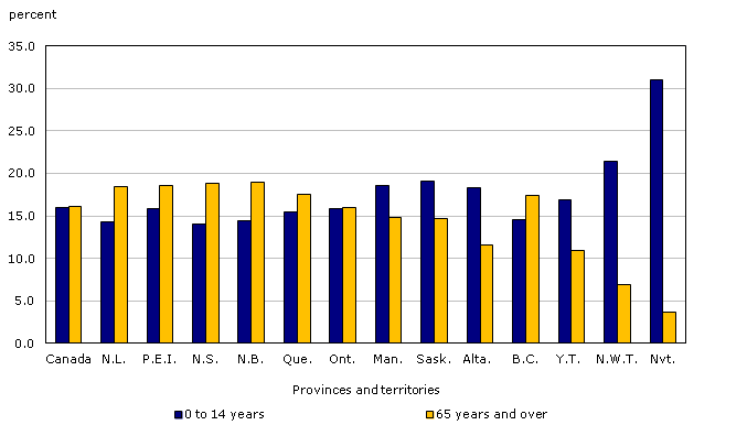 Chart 2.2: Proportion of the population aged 0 to 14 years and 65 years and over, 2015, Canada, provinces and territories