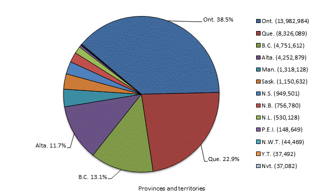 Chart 1.5: Population distribution by province or territory, July 1, 2016