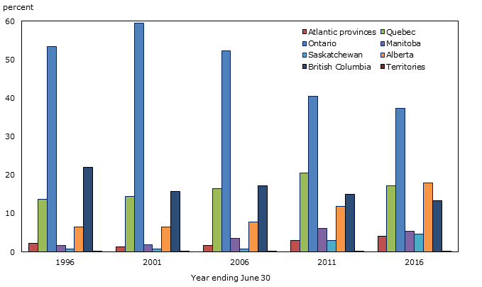 Chart 1.4: New immigrants distribution by province or territory, 1995/1996 to 2015/2016