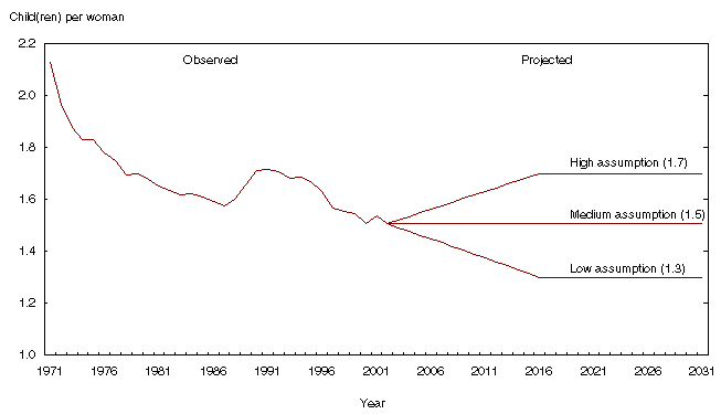 Chart 1.1 Total fertility rate observed (1971 to 2002) and projected (2003 to 2031) according to three assumptions, Canada