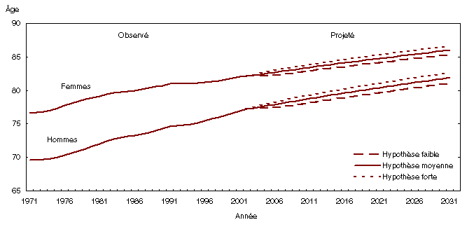 Graphique 1.3 Espérance de vie à la naissance observée (1971 à 2002) et projetée (2003 à 2031) selon trois hypothèses, Canada