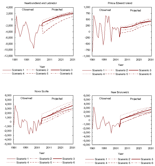Chart 1.6 Net interprovincial migration observed (1981 to 2004) and projected (2005 to 2031) according to six scenarios, Newfoundland and Labrador, Prince Edward Island, Nova Scotia and New Brunswick