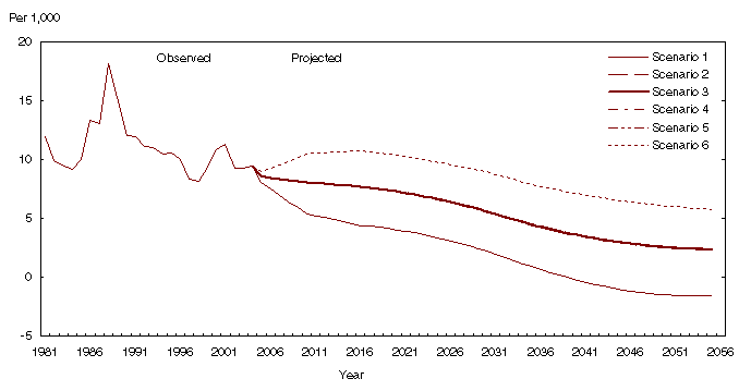 Chart 3.2 Average annual growth rate observed (1981 to 2004) and projected (2005 to 2056) according to six scenarios, Canada