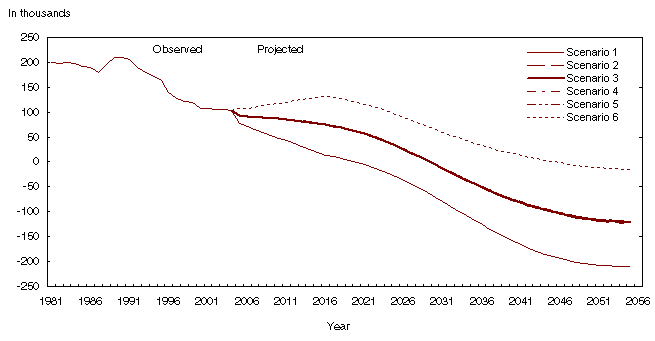 Chart 3.3 Natural increase observed (1981 to 2004) and projected (2005 to 2056) according to six scenarios, Canada