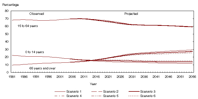 Chart 3.6 Proportion of population aged 0 to 14 years, 15 to 64 years and 65 years and over observed (1981 to 2005) and projected (2006 to 2056) according to six scenarios, Canada