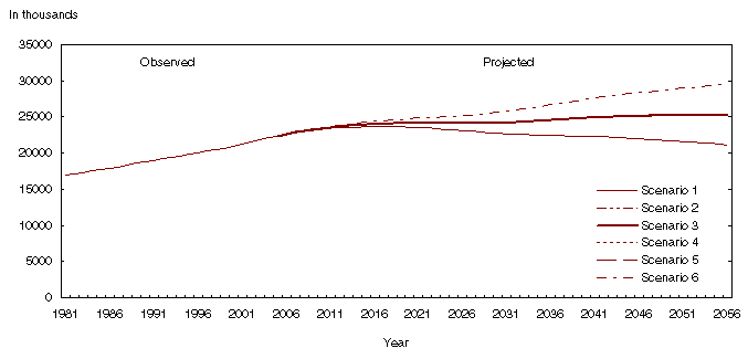 Chart 3.8 Population aged 15 to 64 observed (1981 to 2003) and projected (2004 to 2056) according to six scenarios, Canada