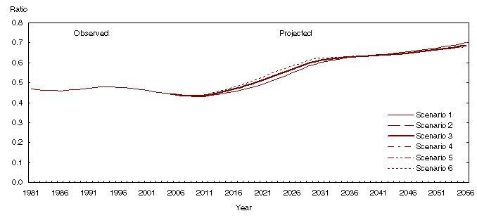 Chart 3.9 Demographic dependency ratio observed (1981 to 2005) and projected (2006 to 2056) according to six scenarios, Canada