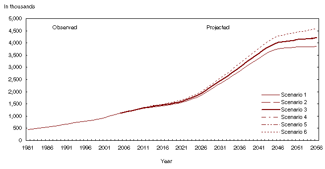 Chart 3.10 Population aged 80 years and over observed (1981 to 2005) and projected (2006 to 2056) according to six scenarios, Canada