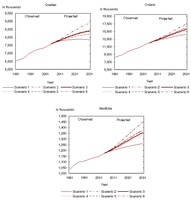 Chart 3.12 Observed (1981 to 2005) and projected (2006 to 2031) population according to six scenarios, Quebec, Ontario and Manitoba