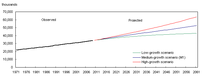 Population observed (1971 to 2009) and projected (2010 to 2061) according to three scenarios, Canada