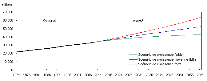 Population observée (1971 à 2009) et projetée (2010 à 2061) selon trois scénarios, Canada