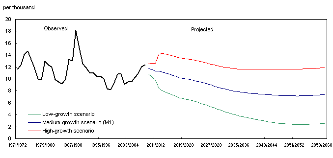 Average annual growth rate observed (1971/1972 to 2008/2009) and projected (2009/2010 to 2060/2061) according to three scenarios, Canada
