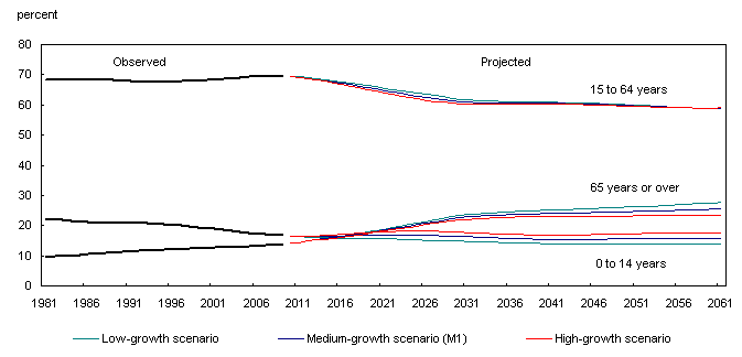 Proportion of population by age group, observed (1981 to 2009) and projected (2010 to 2061), according to three scenarios, Canada