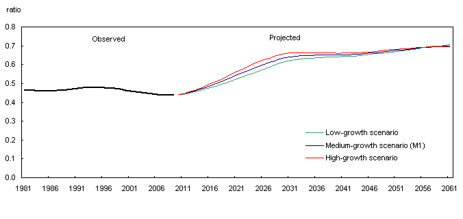 Demographic dependency ratio observed (1981 to 2009) and projected (2010 to 2061) according to three scenarios, Canada