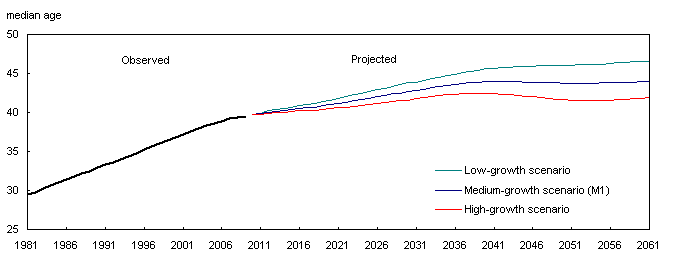 Median age observed (1981 to 2009) and projected (2010 to 2061) according to three scenarios, Canada