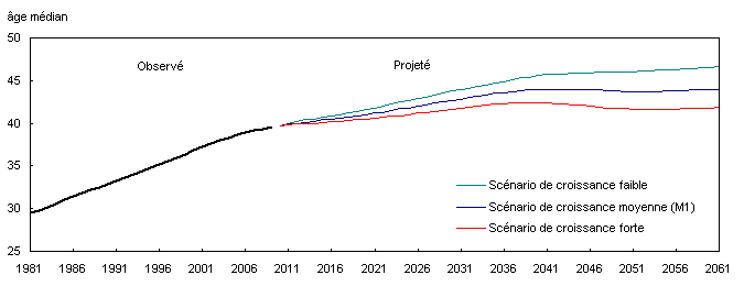 Âge médian observé (1981 à 2009) et projeté (2010 à 2061) selon trois scénarios, Canada