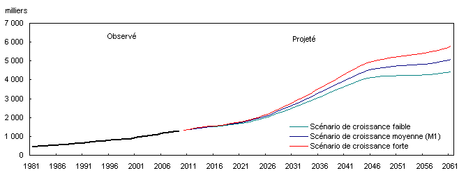 Population des 80 ans ou plus observée (1981 à 2009) et projetée (2010 à 2061) selon trois scénarios, Canada