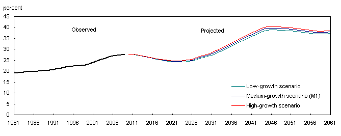 Proportion of the 80 years or over among the 65 years or over observed (1981 to 2009) and projected (2010 to 2061) according to three scenarios, Canada