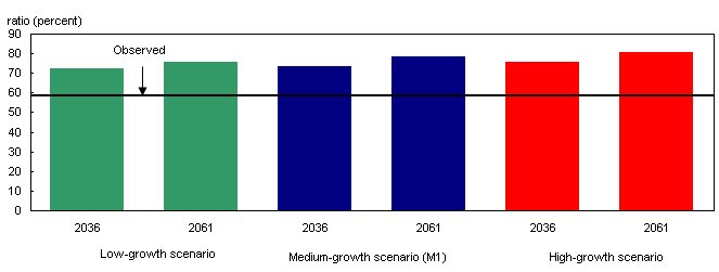 Sex ratio of the population aged 80 years or over observed (2009) and projected (2036 and 2061) according to three scenarios, Canada