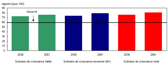 Rapport de masculinité de la population âgée de 80 ans ou plus observé (2009) et projeté (2036 et 2061) selon trois scénarios, Canada