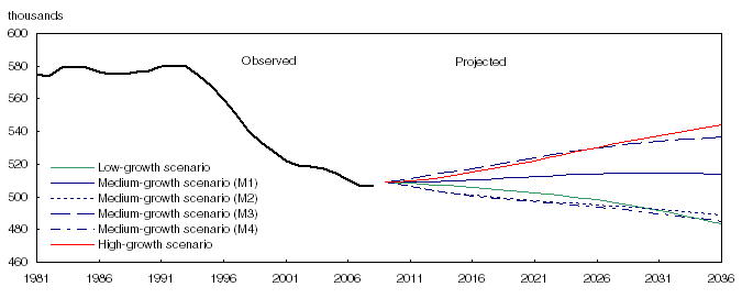 Population observed (1981 to 2009) and projected (2010 to 2036) according to six scenarios, Newfoundland and Labrador